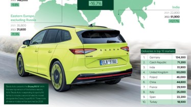 Skoda's India sales double in 2022, plans three new electric offerings by 2026