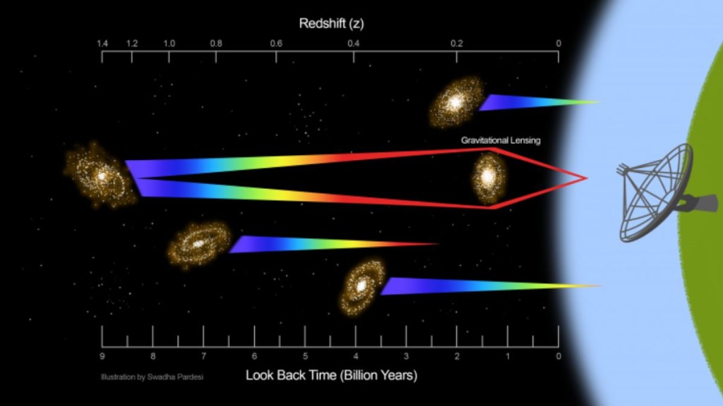 Illustration showing detection of the lensed 21 cm atomic hydrogen emission signal from a distant galaxy. (Photo Credits: Swadha Pardesi/ IISc) Illustration showing detection of the lensed 21 cm atomic hydrogen emission signal from a distant galaxy. (Photo Credits: Swadha Pardesi/ IISc)