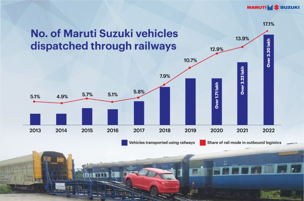 Maruti Suzuki's annual dispatch of 3.2 lakh vehicle using  rail mode highest-ever by any OEM in 2022