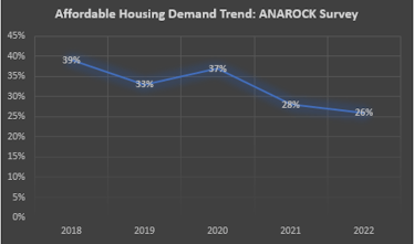 affordable housing demand trend