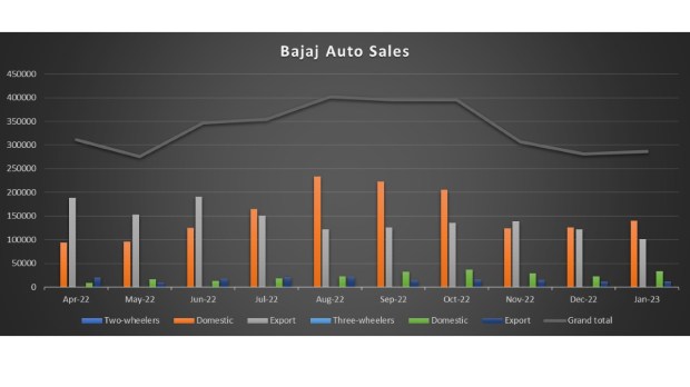 Bajaj Auto sales Apr-Jan 2022-23