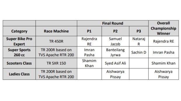 Petronas TVS Racing scores