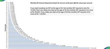 early SIP benefit