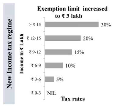 new tax rates