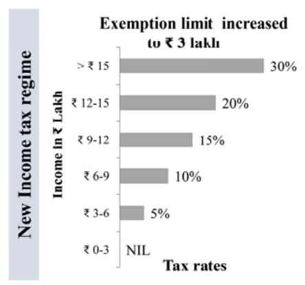 new tax rates