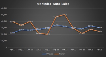 Mahindra monthly sales