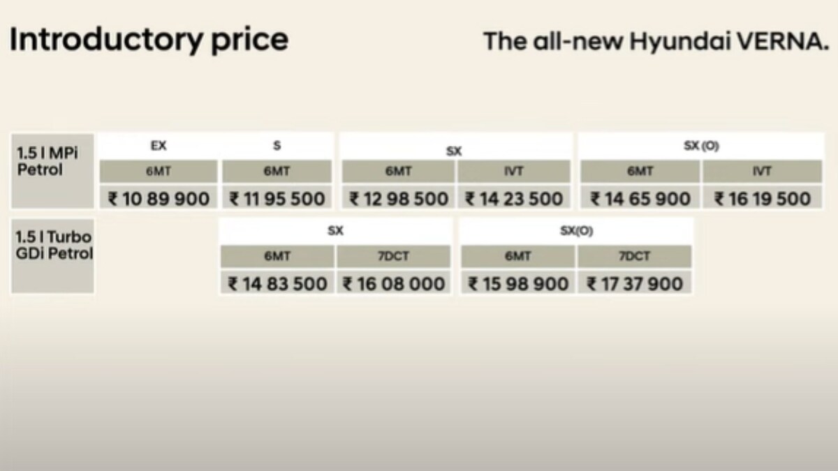 Hyundai is offering 6 airbags, ABS and EBD as standard as well as 3 year, unlimited km warranty. The manufacturer claims to have received over 8,000 bookings for the Verna in a month.