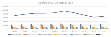Monthly two-wheeler sales performance. 