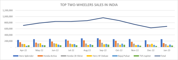 Monthly two-wheeler sales performance.
