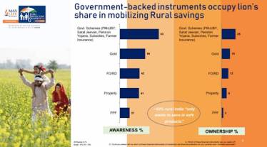 savings in rural india