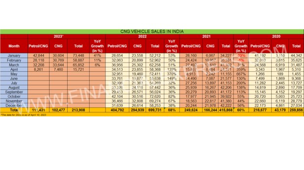CNG Vehicle sales in India