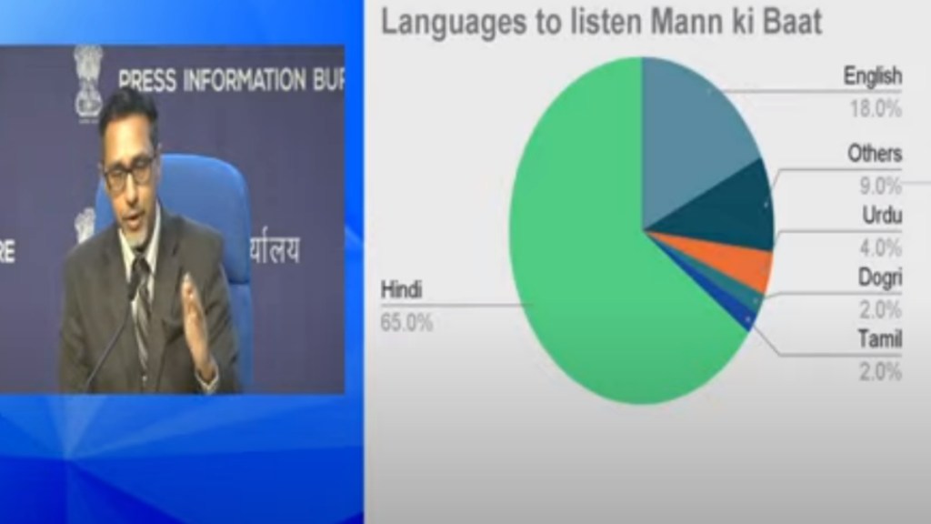 The study distributes the audience across three platforms with 44.7 percent people tuning in to the programme on a TV while 37.6 percent access it on a mobile device