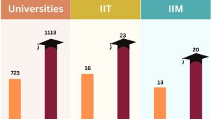 As per the survey, 5,298 colleges have been built in the last nine years.