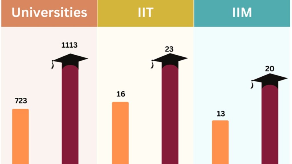 As per the survey, 5,298 colleges have been built in the last nine years. As per the survey, 5,298 colleges have been built in the last nine years.