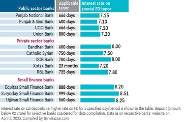 Fixed Deposit interest rate