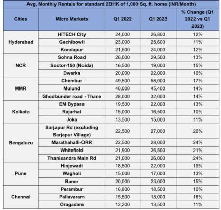 rent across cities