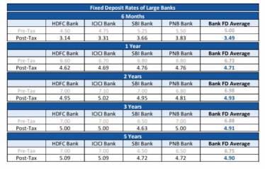 Fixed Deposit post tax return