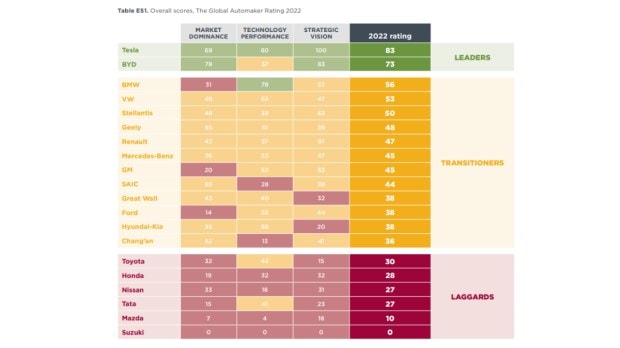 ICCT Global Automakers Rating 2022.