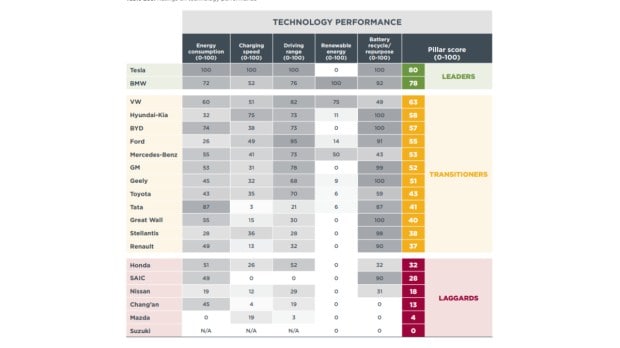ICCT's Technology performance chart ranks Tata Motors as a transitioner towards zero-emission vehicles.