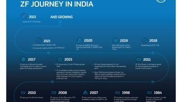 ZF history in India.