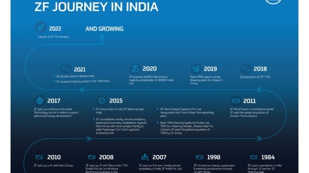 ZF history in India.