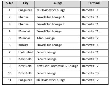 Axis bank credit card lounge access list