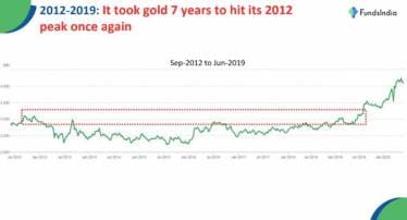 Gold price change