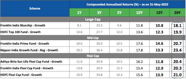 mutual fund return calculation in 20 years