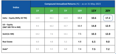 20 year Indian equity, gold, us stocks, real estate returns. 