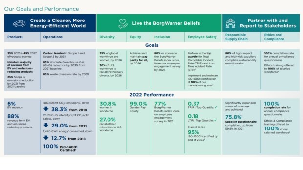 BorgWarner ESG Goals.