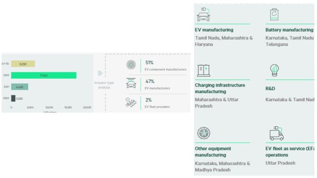 EV Investment trends.