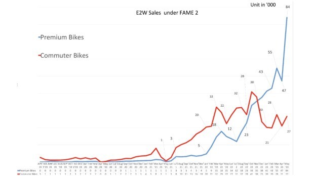 Electric two-wheeler sales from April 2019 to May 2023.