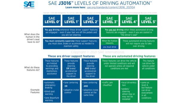 Autonomous levels explained. Image courtesy - SAE International.