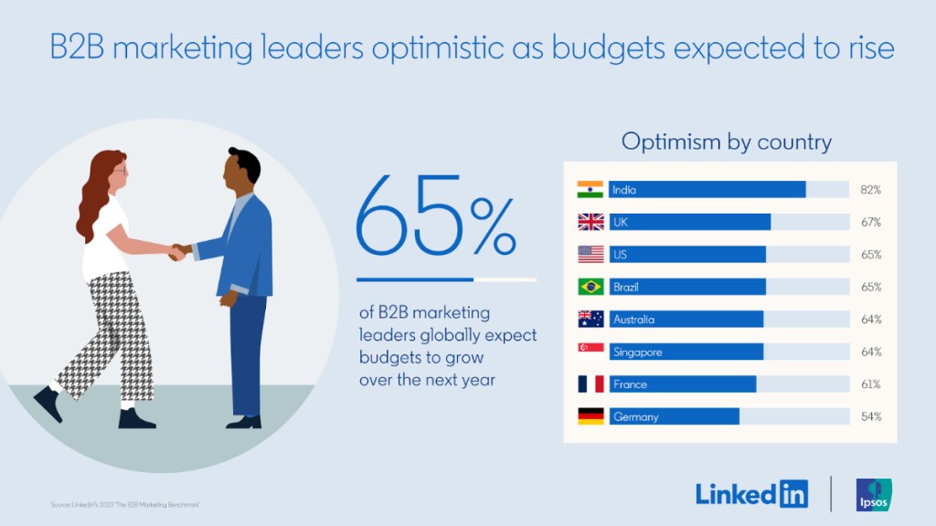 According to 70% of B2B CMOs, brand building has been elevated in importance by the C-suite According to 70% of B2B CMOs, brand building has been elevated in importance by the C-suite