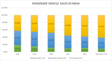 Segment-wise sales