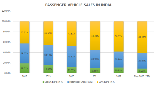 Segment-wise sales