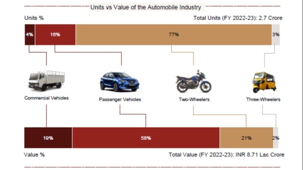 Units vs Value of the Automotive industry