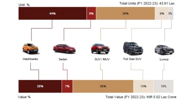 Unit versus value