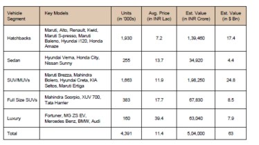 PV segment wise contribution