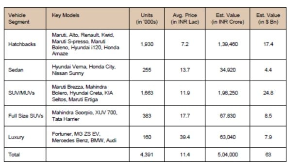 PV segment wise contribution