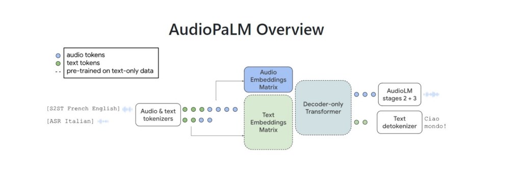 AudiopaLM is Google’s new large language model that can speak and listen