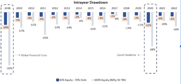 equity savings fund calculation