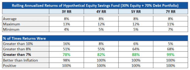 equity savings fund calculation