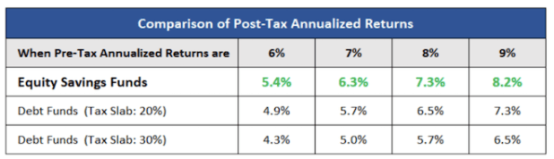 equity savings fund calculation