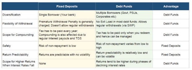 Fixed Deposit vs Debt Funds 
