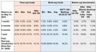 Flexi Cap vs Multi Cap Funds