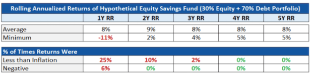 equity savings fund calculation
