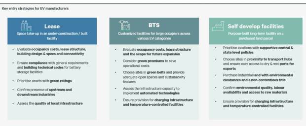 Real estate requirement strategy.