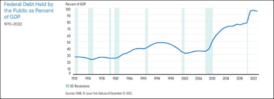 Debt held by public as percent of GDP