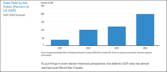 Debt held by Public